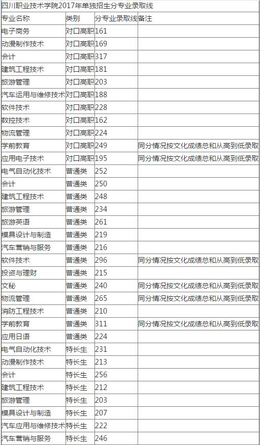 四川职业技术学院单招分数线