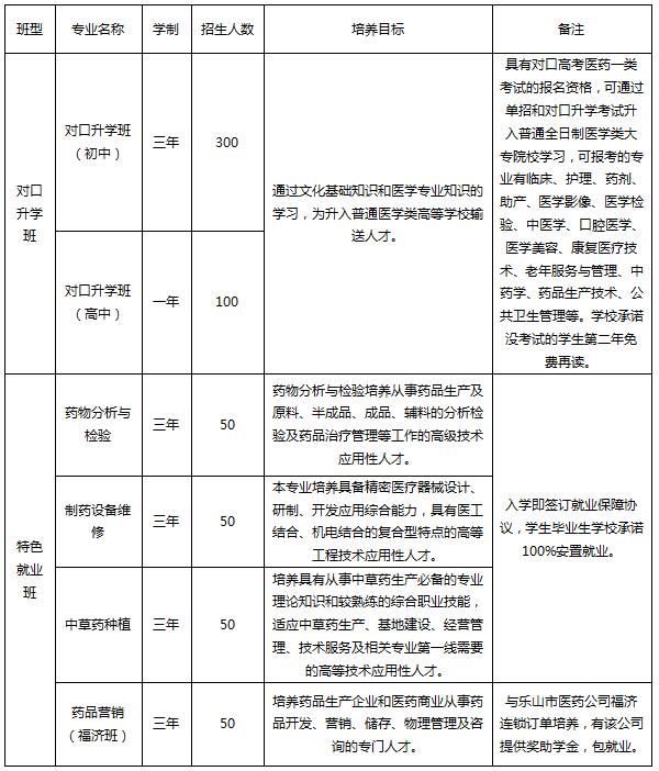 2018年成都医药科技学校具体招生专业及班级信息