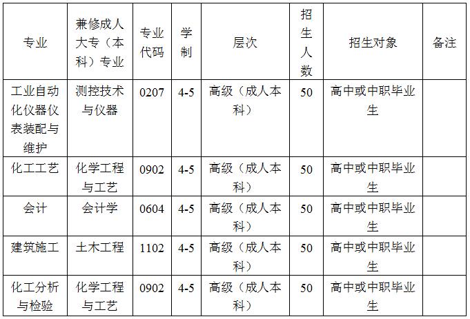 2018年四川化工高级技工学校招生专业计划