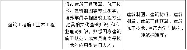 川大科技园职业技能学院2018年招生专业计划