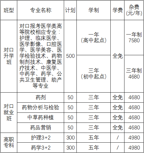 乐山市医药科技学校2019年招生简章