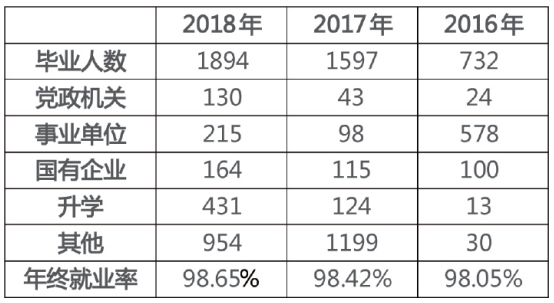 云南城市建设职业学院学生就业情况 就业率高吗