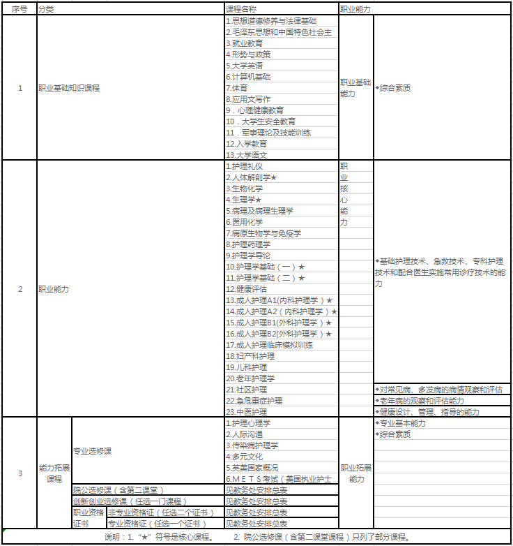 护理专业核心课程和主要实践环节