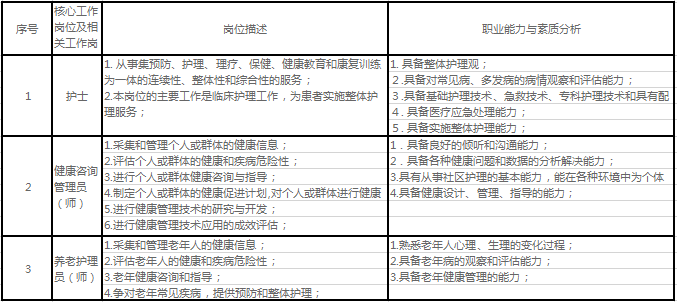 护理专业职业岗位及能力分析