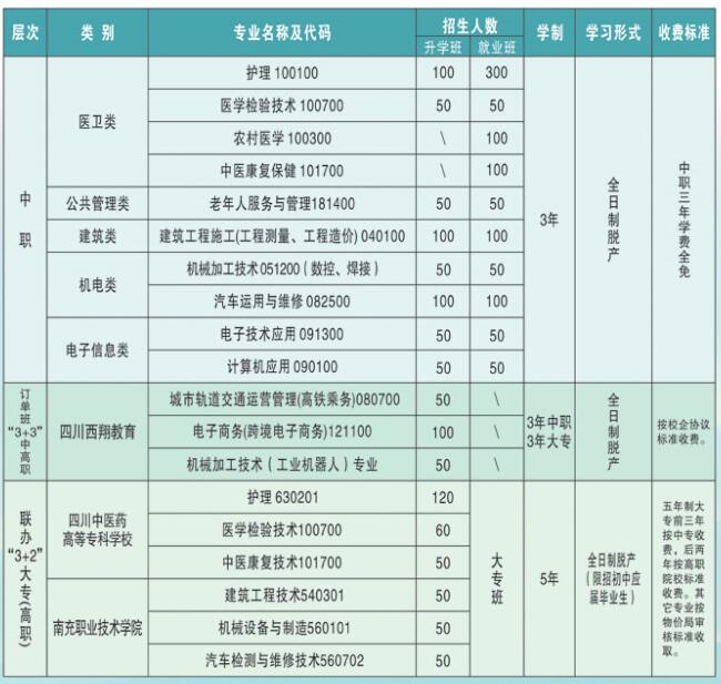 广元市利州中等专业学校招生计划