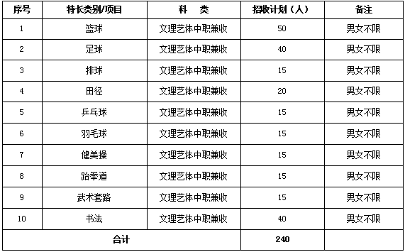 四川城市职业学院2019年单独招生章程