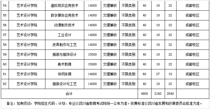 四川城市职业学院2019年单独招生章程