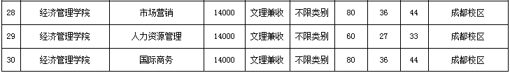 四川城市职业学院2019年单独招生章程