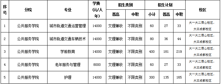 四川城市职业学院2019年单独招生章程