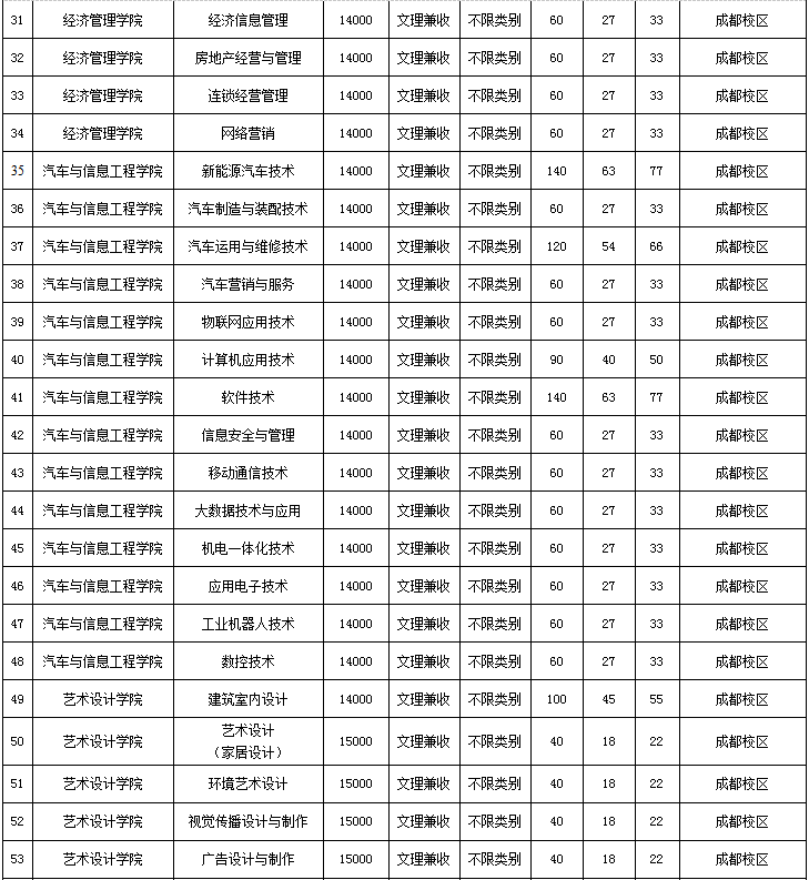 四川城市职业学院2019年单独招生章程