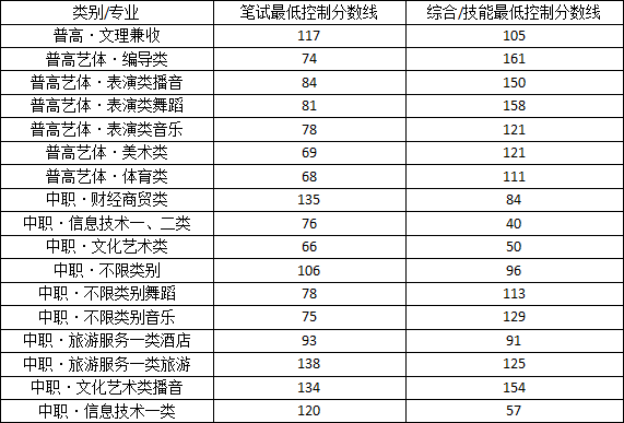 2023年四川文化产业职业学院单招分数线预测