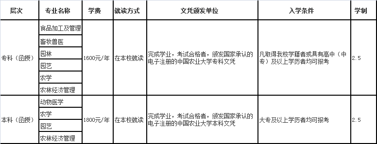 2019年贵州省畜牧兽医学校招生简章