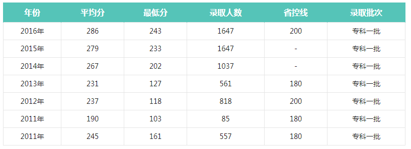 贵州城市职业学院历年分数线，贵州城市职业学院地址