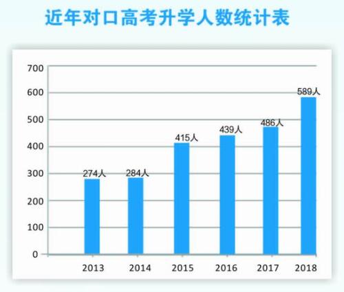 四川省达县职业高级中学就业率高吗？