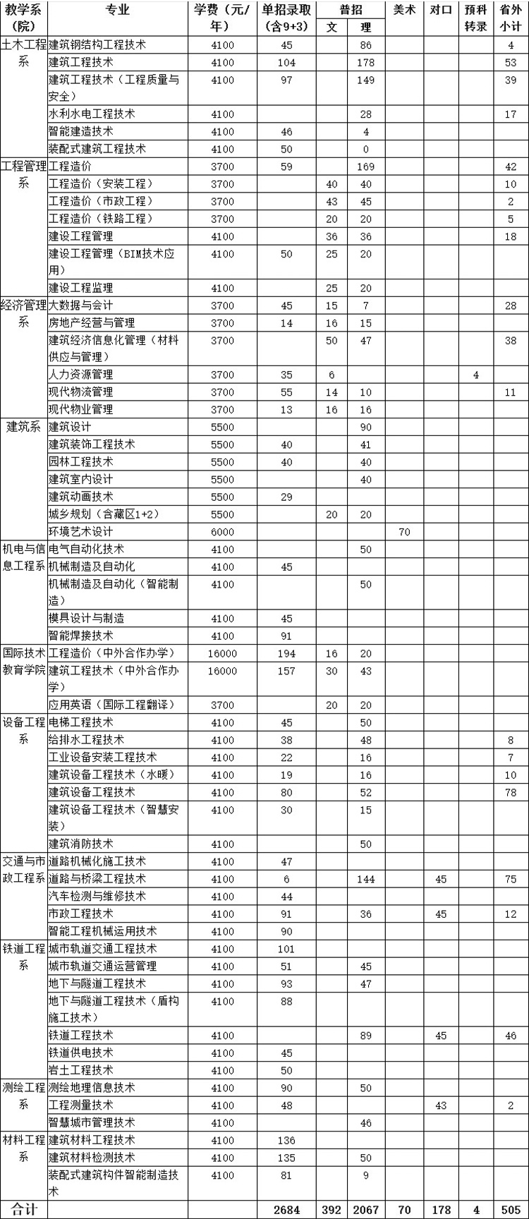 2023年四川建筑职业技术学院单招学费是多少