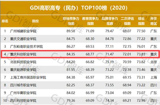 重磅喜讯！！！重庆科创职业学院又进广州日报高职高专排行榜，全国第四！