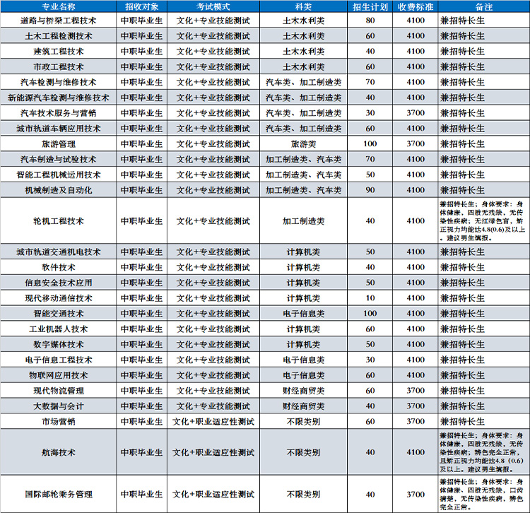 2023年四川交通职业技术学院单招专业有哪些