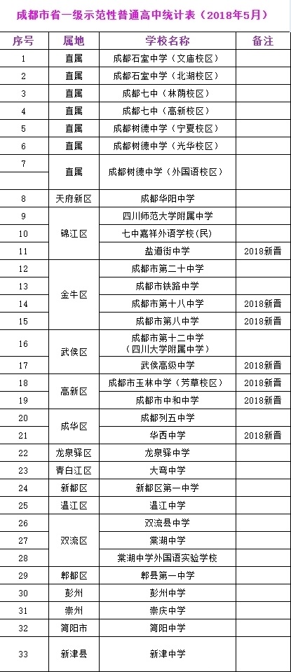 成都市国重、省重有哪些