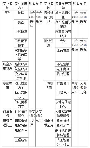 贵阳市新城职业学校开设专业及收费标准 ​