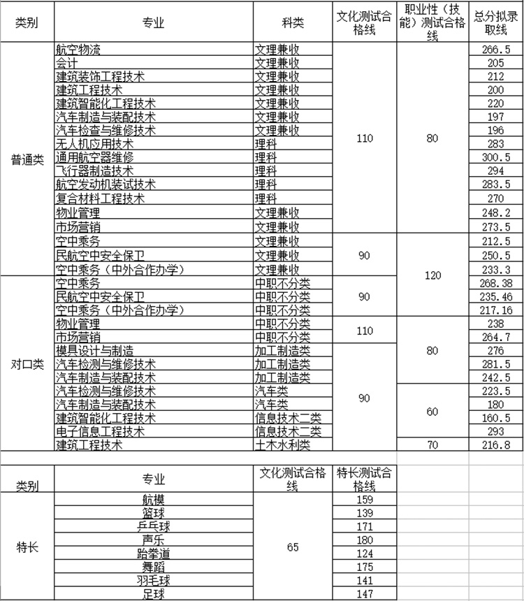 成都航空职业技术学院单招分数线