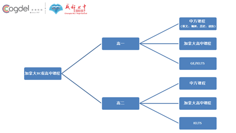 成都七中国际高中（BC课程）招生简章