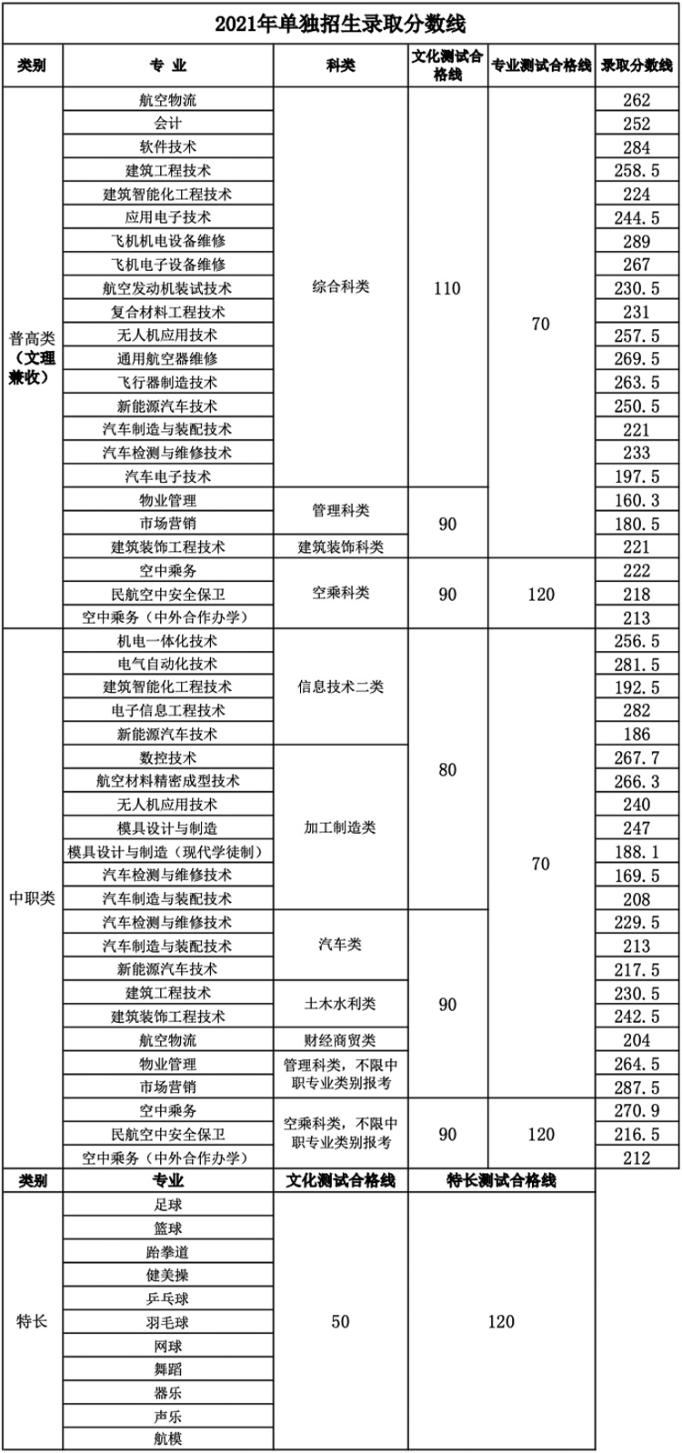 成都航空职业技术学院单招分数线