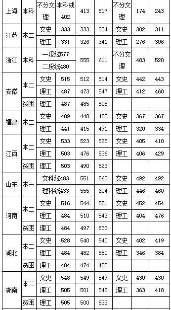 2018年中国民航飞行学院分数线预测