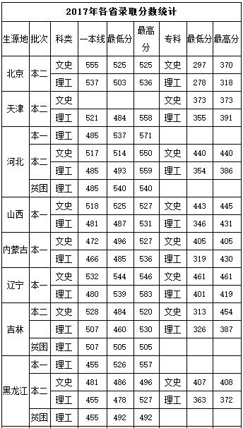 2018年中国民航飞行学院分数线预测