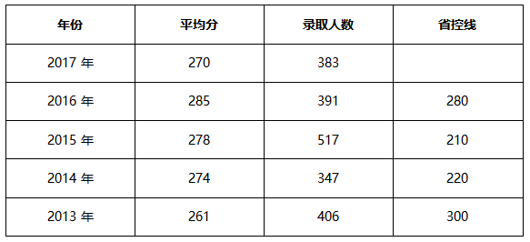 成都铁路卫生学校2022年录取分数