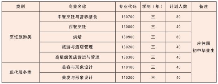 重庆市商务高级技工学校2019年招生专业有哪些？