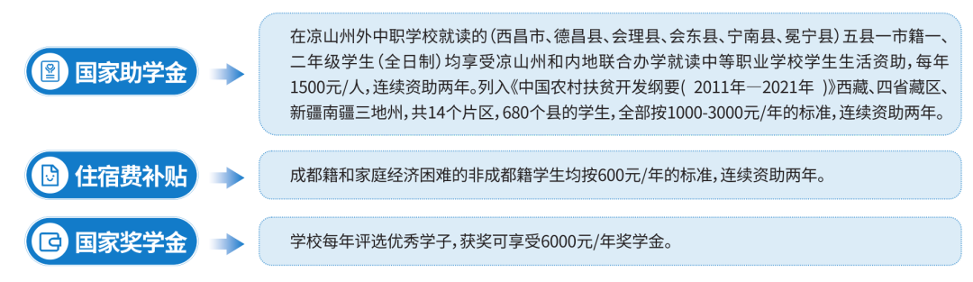 四川托普计算机职业学校2025年最新助学政策