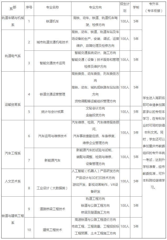 2020年重庆公共运输职业学院“五年一贯制”招生简章