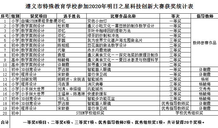 遵义市特殊教育学校参加2020年遵义市“明日之星”科技创新系列活动硕果累累