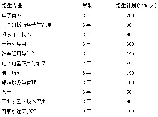 四川省简阳市高级职业中学招生专业、学制、招生人数、收费项目及标准。