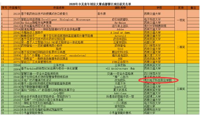 贵州电子科技职业学院学生在中美青年创客大赛（成都赛区）中斩获佳绩