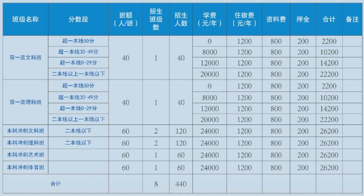 昆明市五华区德仁中学2020年招生计划表