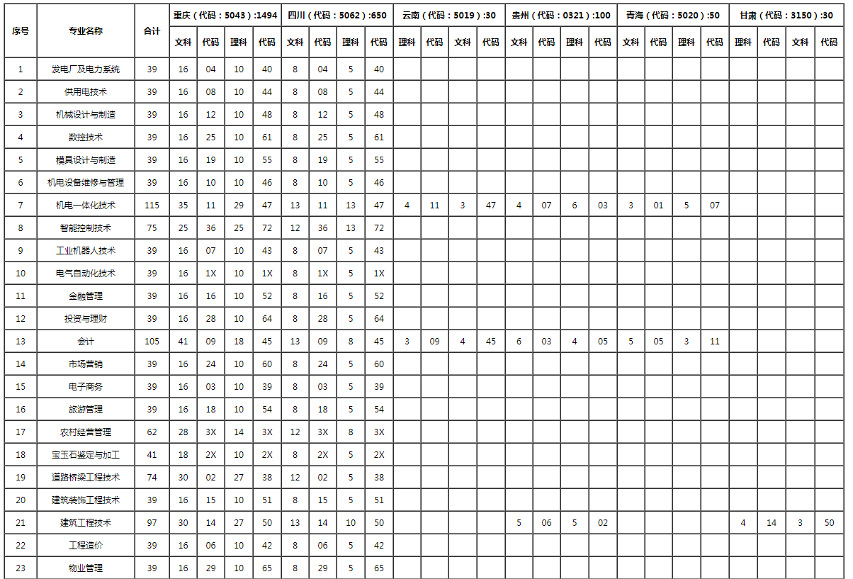  重庆工贸职业技术学院2019年秋期高考各招生省(市)专业计划一览表