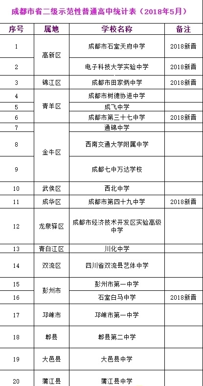 成都市国重、省重有哪些