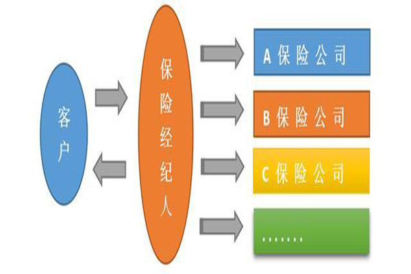 保险经纪人目前发展的现状