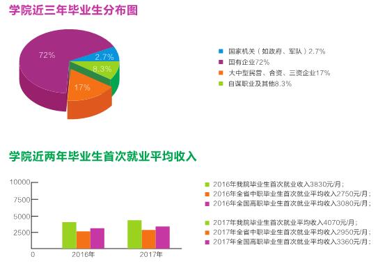 眉山工程技师学院校企合作广 、就业质量优