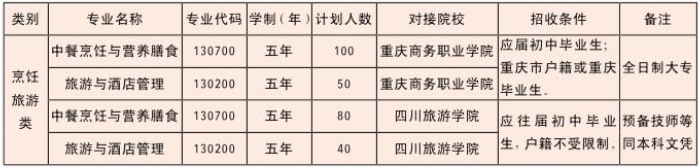 重庆市商务高级技工学校2019年招生专业有哪些？