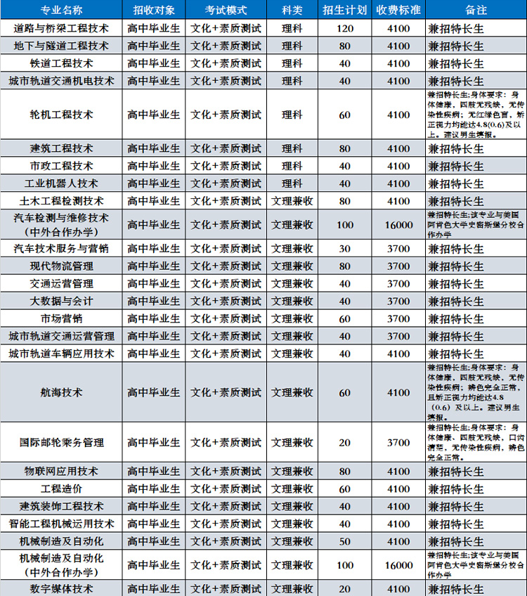 2023年四川交通职业技术学院单招专业有哪些